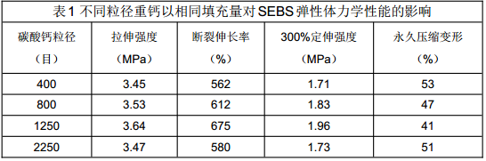 不同目數碳酸鈣的影響