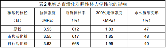 表面活化處理