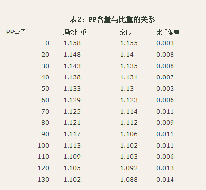 PP含量對比重影響