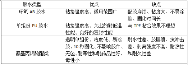 tpe,tpr膠水結論