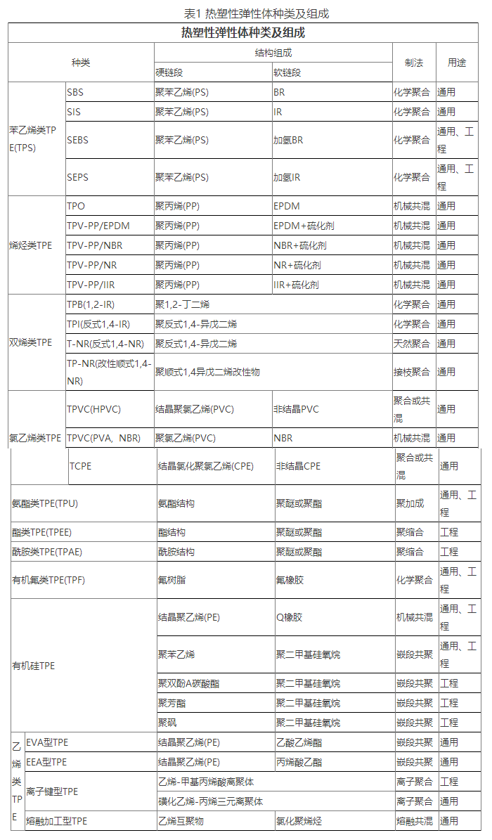 二、TPE的性能特點