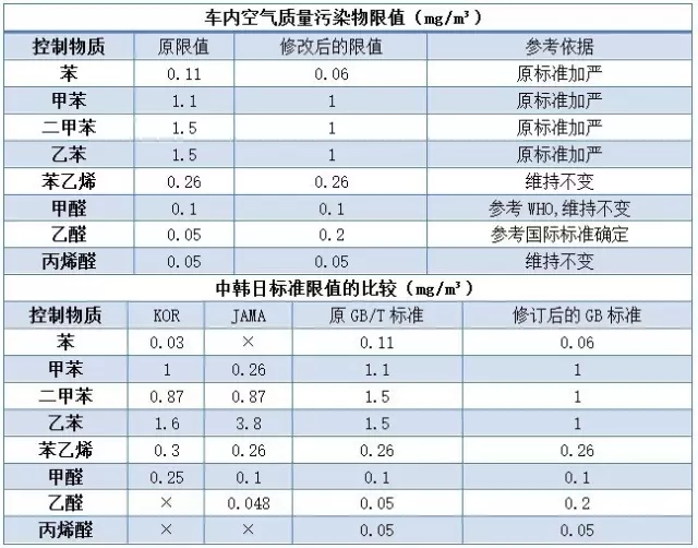 乘用車內控制質量評價