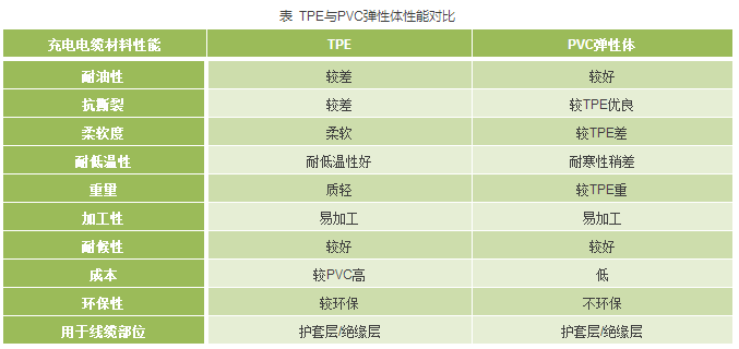 TPE與PVC彈性體性能比較